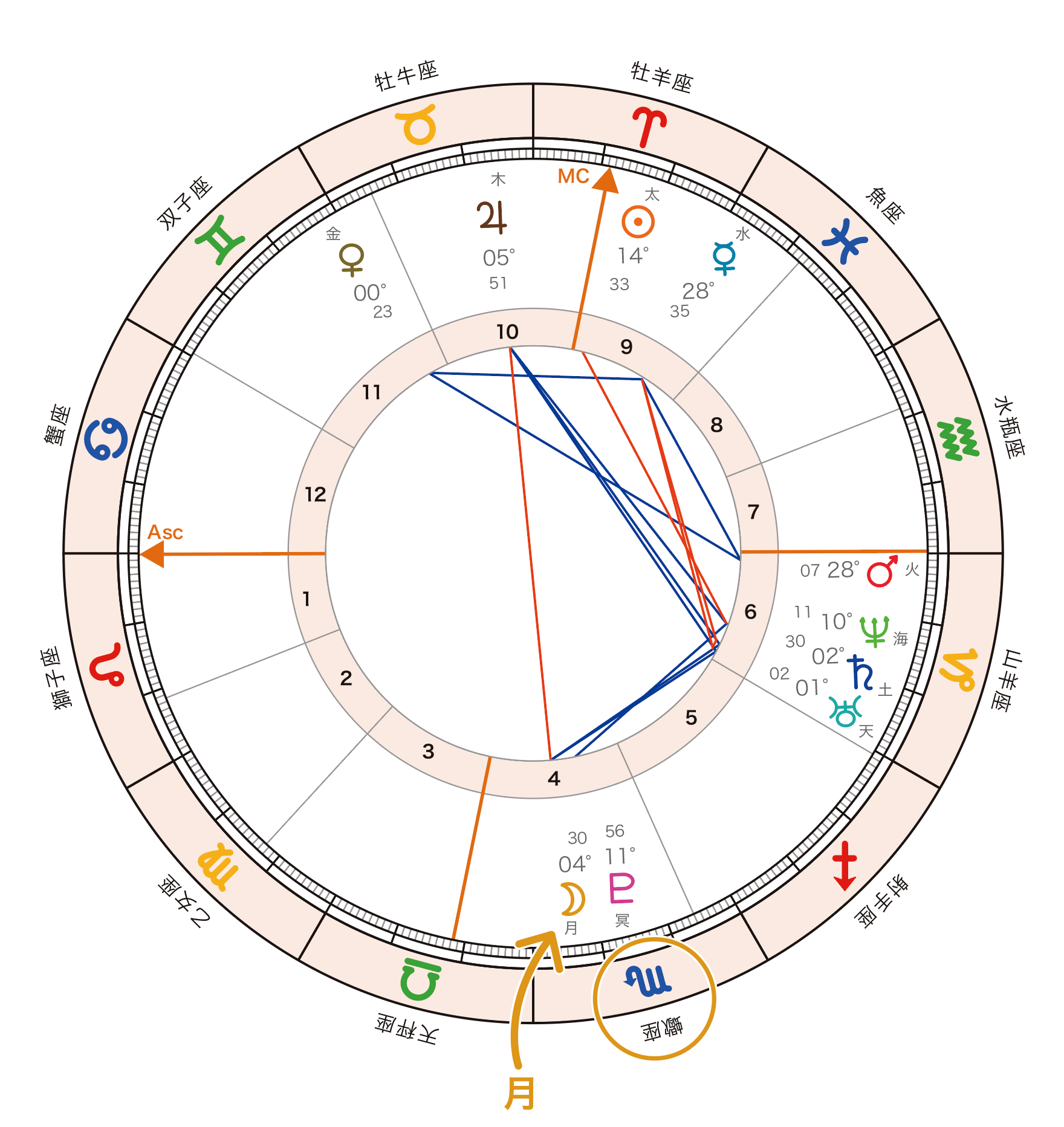 月星座を調べる完全ガイド！出生時間なしの計算と裏性格・相性の真相