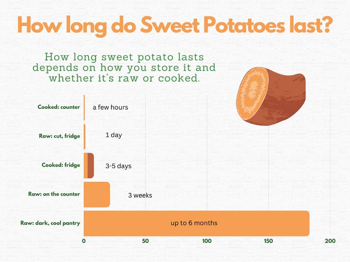 How Long Can a Sweet Potato Last on the Counter
