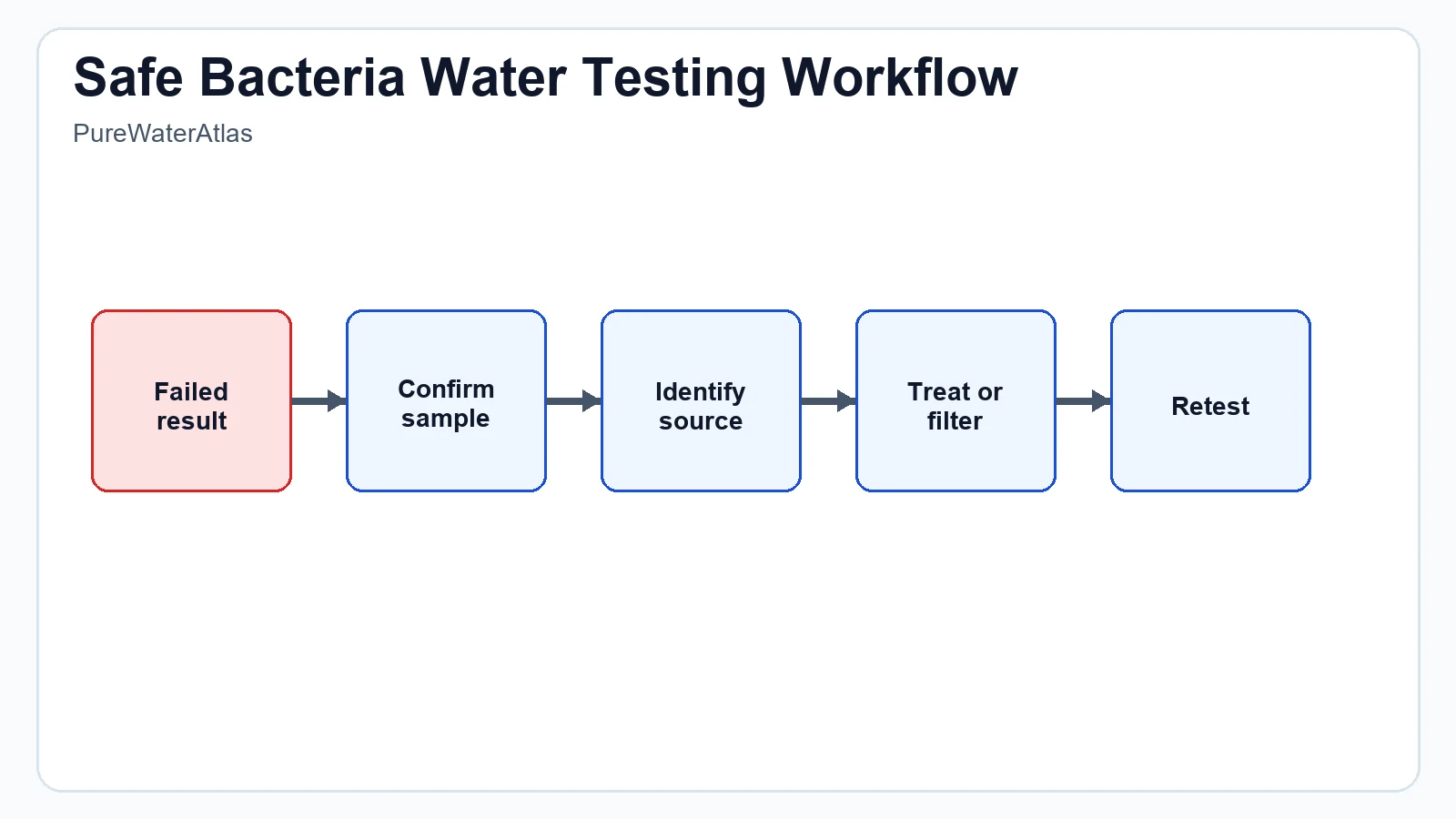 How to Test for Bacteria in Water