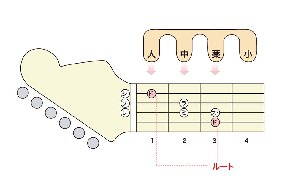 【2026年最新】ギターの「ドレミファソラシド」が指板全体で見える！挫折を防ぐ音階配置と最短マスター術