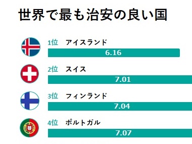2026年世界治安ランキング発表：激動の時代に選ばれた「最も安全な避難所」とその真実
