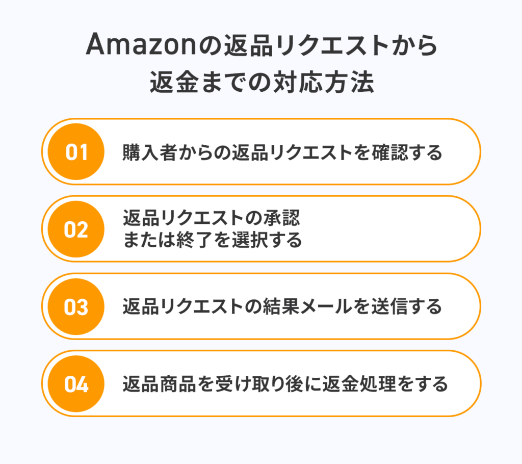 Amazon返金リクエストの期限と手順！返金されない噂の真相を徹底解説