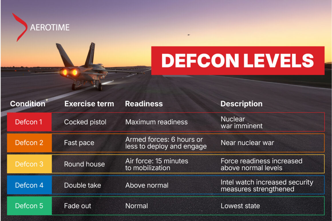 What Do the Different Defcon Levels Mean