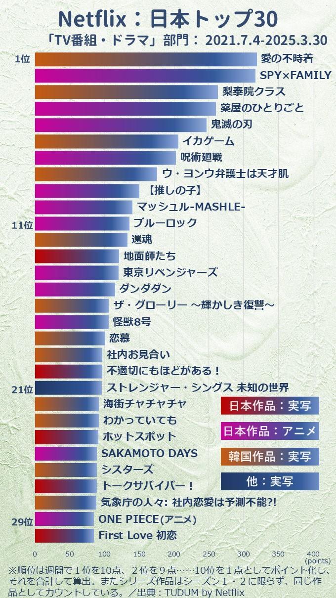 【2026最新】Netflix人気作品ランキング！世界が熱狂する神作の魅力