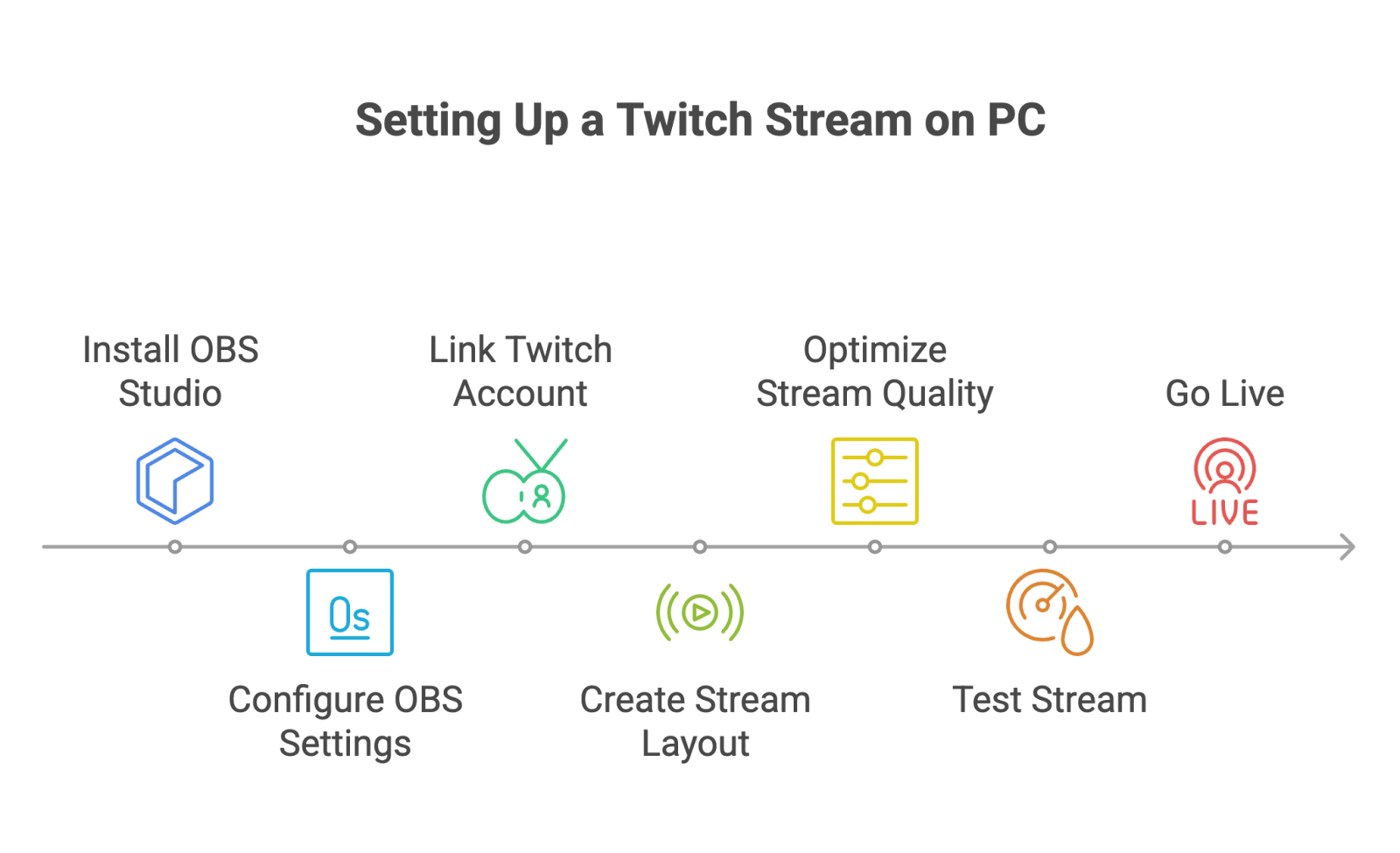 How to Live Stream on Twitch Pc