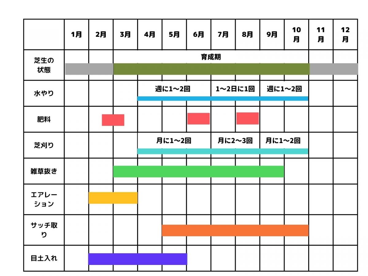 芝生の肥料時期はいつ？枯らさない月別散布と青さを保つ極意