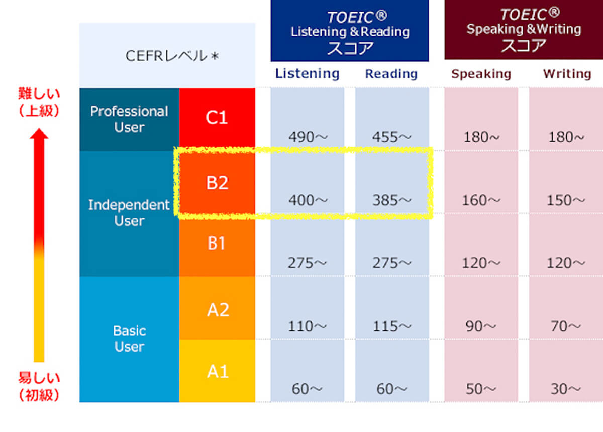 Toeic800点のレベルはすごい？話せない噂の真相と実態【2026】