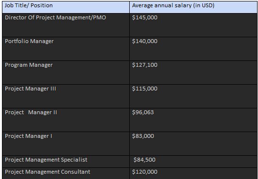Project Manager Pay Explained: Salary by Industry, Experience, and Pmp Certification