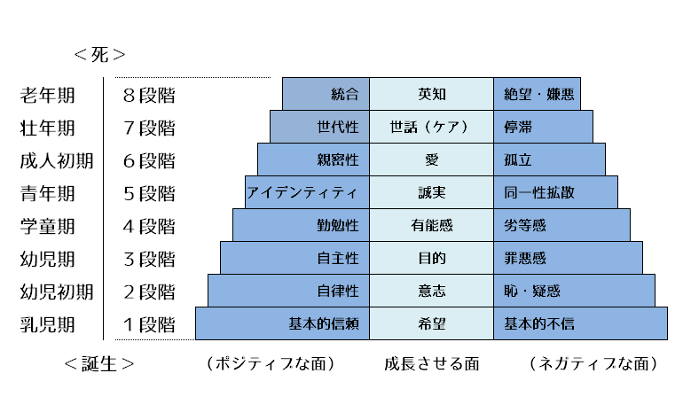 エリクソンの発達課題8段階を徹底解説！年齢別一覧と危機の克服法