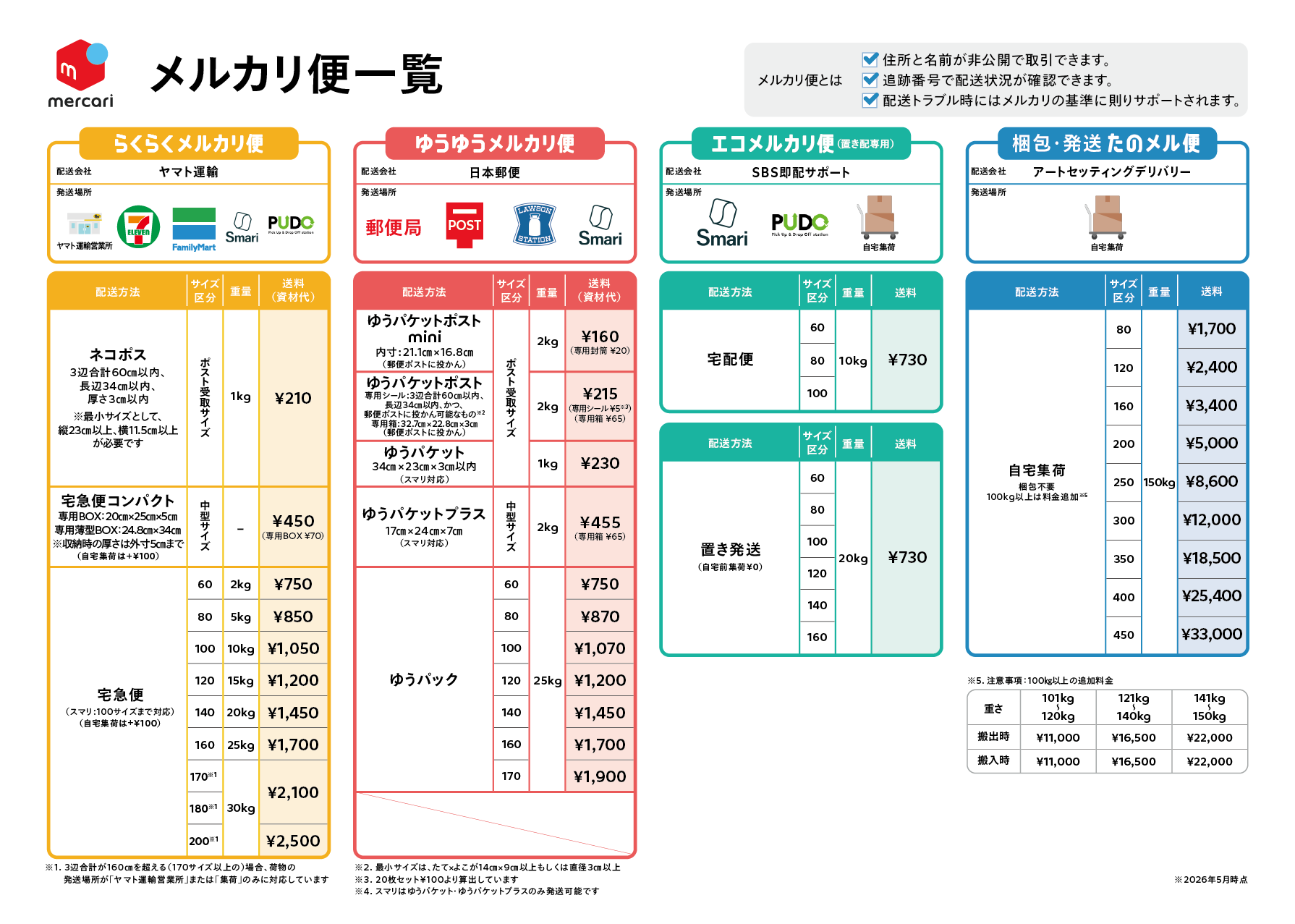 メルカリ匿名配送の仕組みとバレる真相！らくらく・ゆうゆう便の完全比較