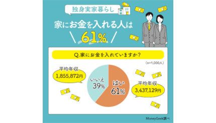 【必見】 実家 暮らし 家 に 入れる お金 話題のバズ動画・画像 #780