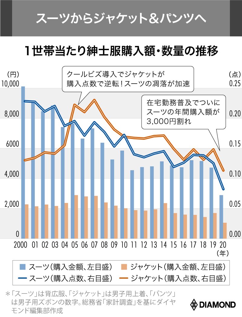 スーツ離れで激変！紳士服業界大手4社の生き残り戦略と現在地