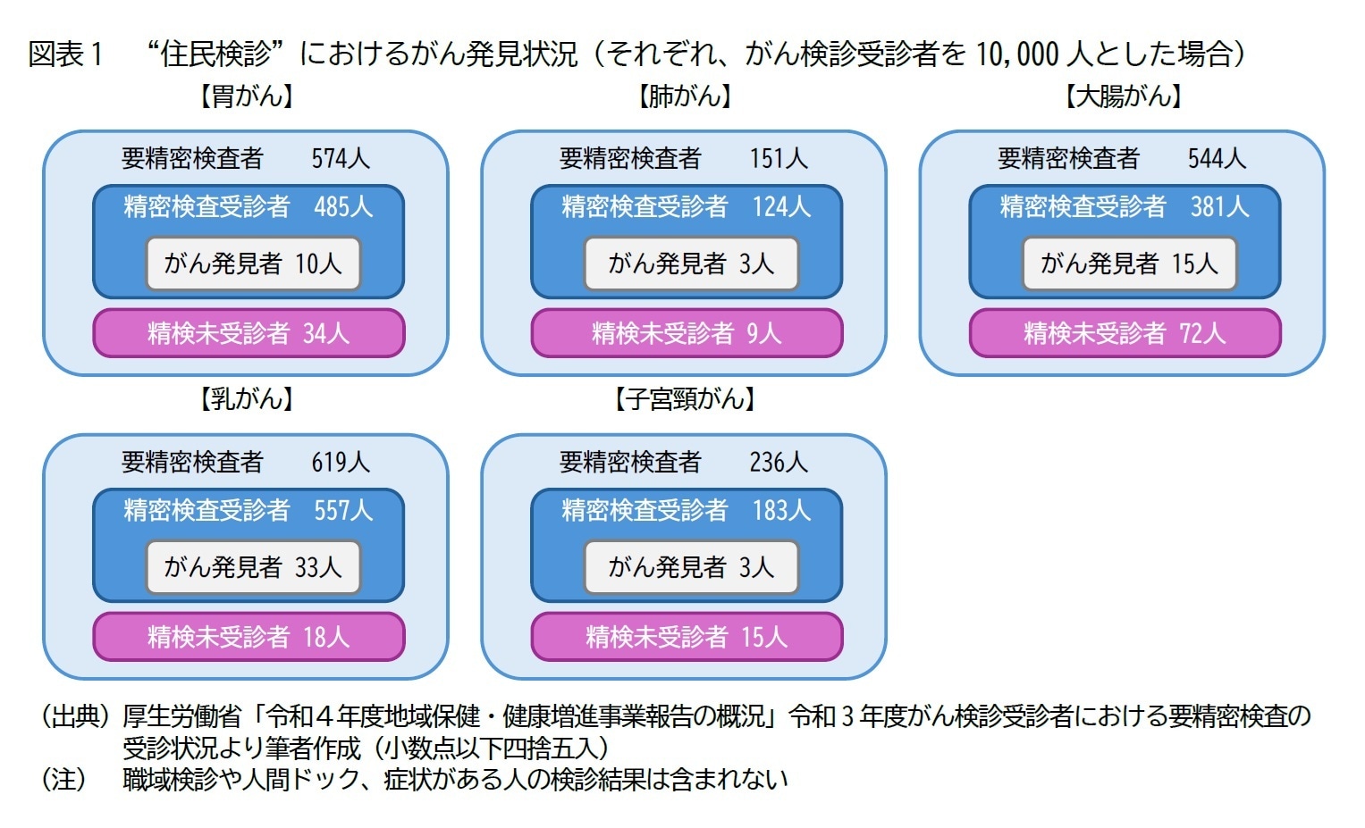 がん検診を受けない理由とは？最新データとネット炎上から迫る本音