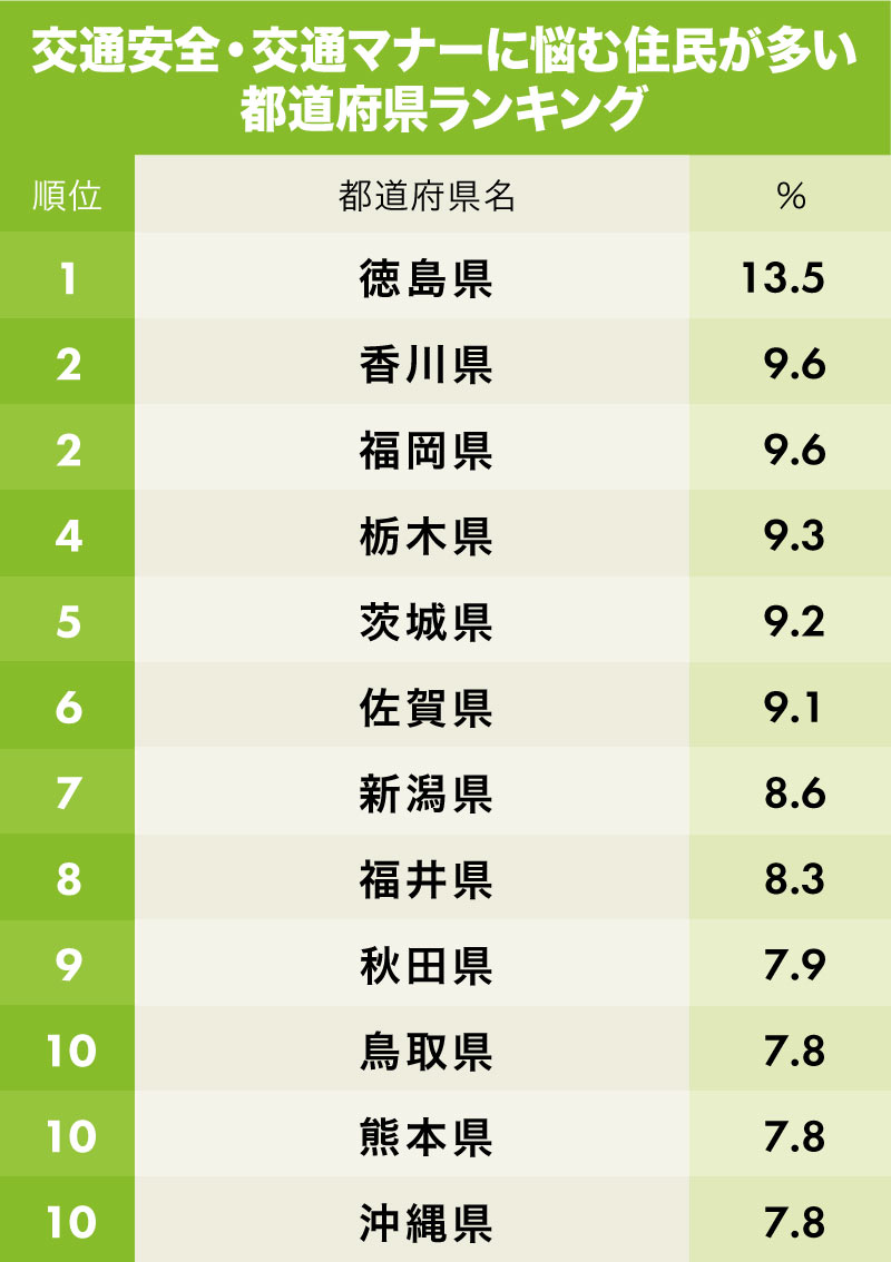 運転マナーが悪い県ランキング2026！危険なご当地ルールと実態