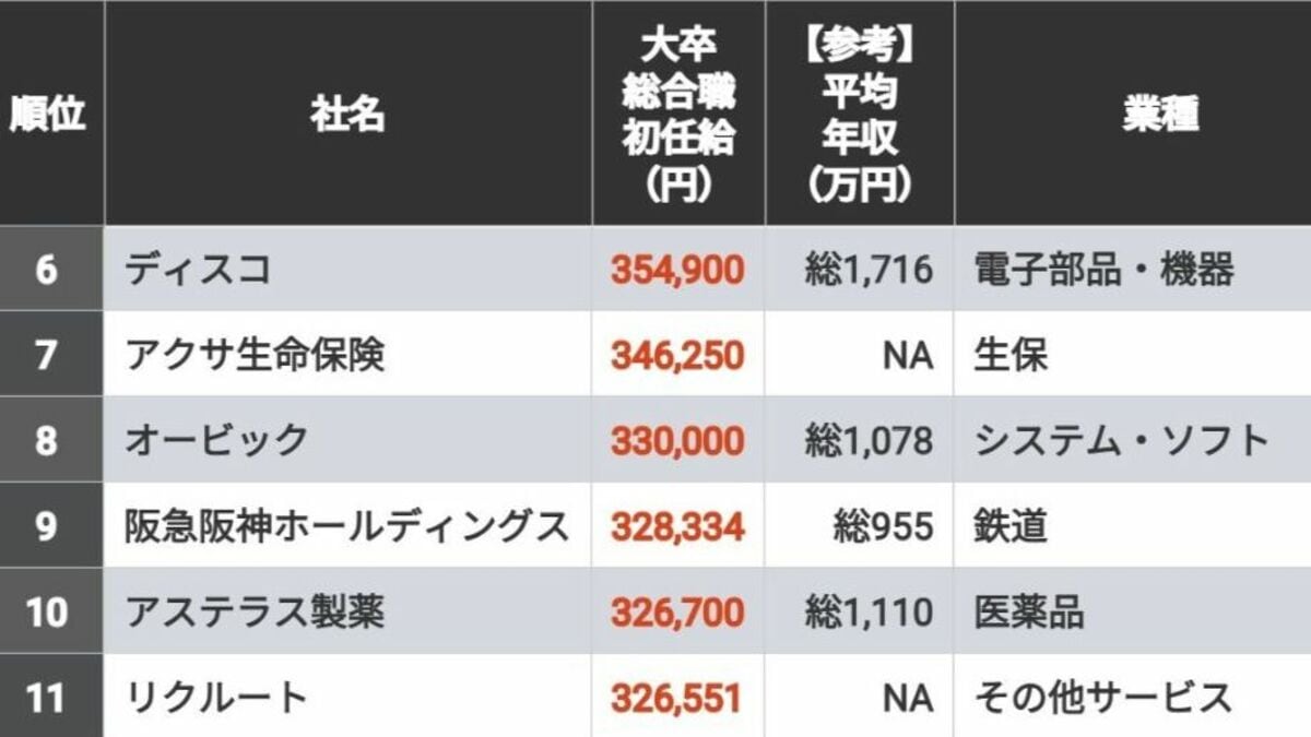 大手企業の初任給30万円超えが急増！最新ランキングと手取りのリアル