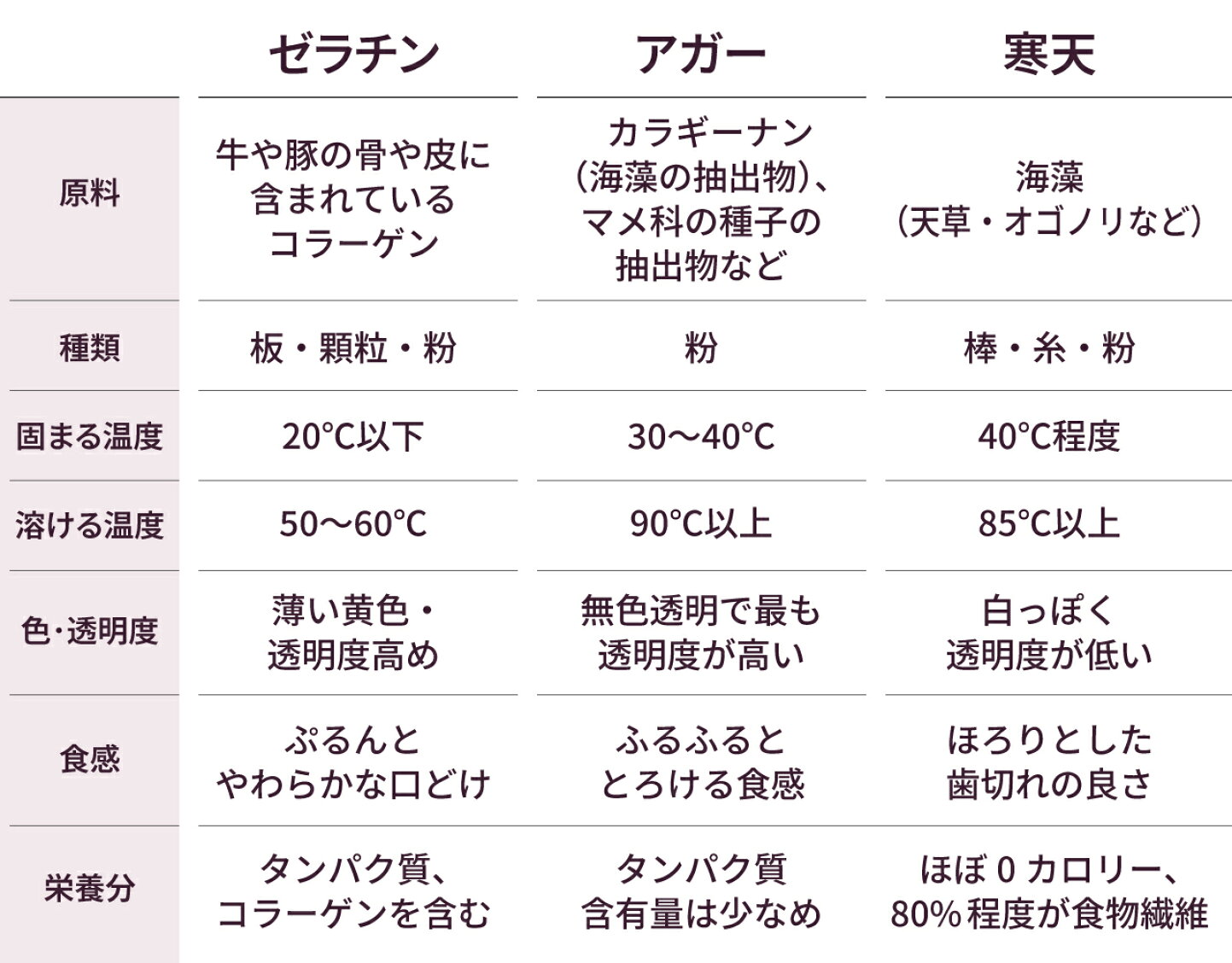 寒天とゼラチンの違いを徹底比較！食感・温度から代用換算まで完全解説