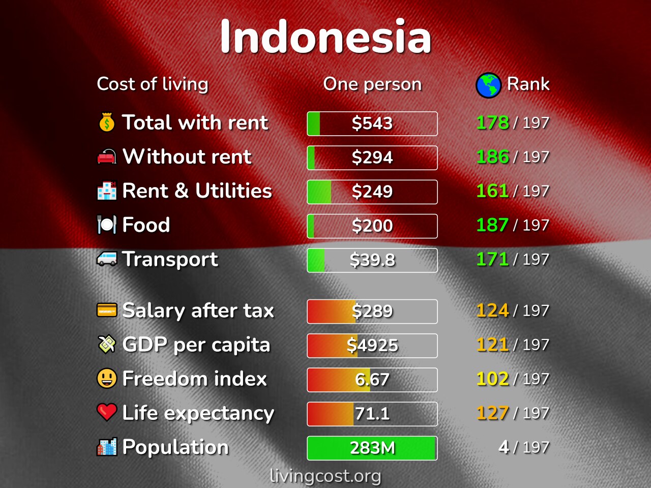 Cost of Living in Indonesia