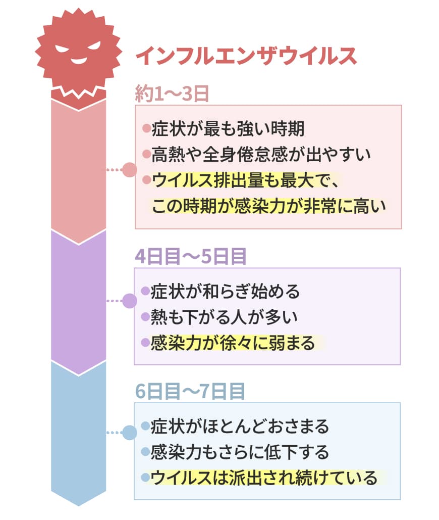 インフルエンザ家族感染の確率は何％？同じ部屋でうつらない人の秘密