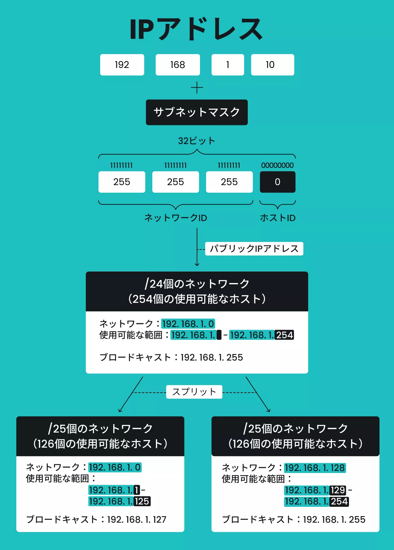 サブネットマスク早見表とCidr一覧｜ホスト数計算を現場で即解決