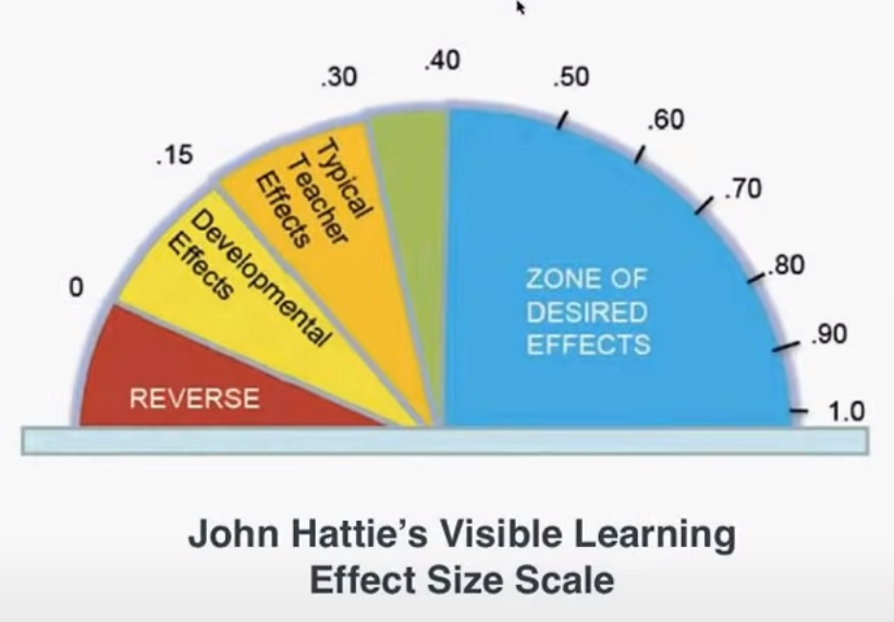 John Hattie Visible Learning Effect Size Mastery Learning
