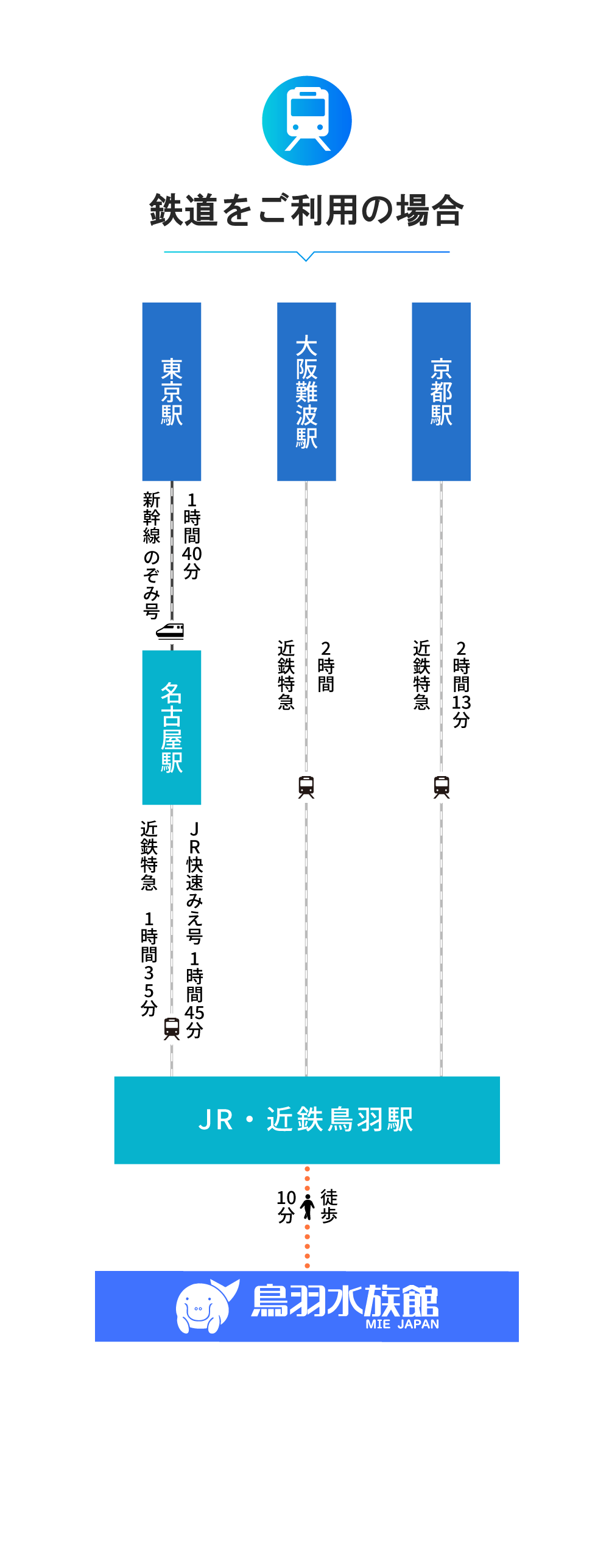 鳥羽水族館の最寄り駅はどこ？中之郷駅と鳥羽駅の選び方徹底解説