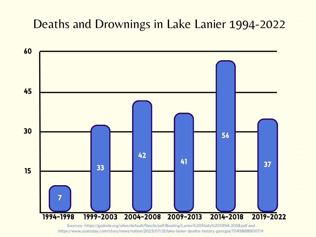 How Many People Have Drowned in Lake Lanier