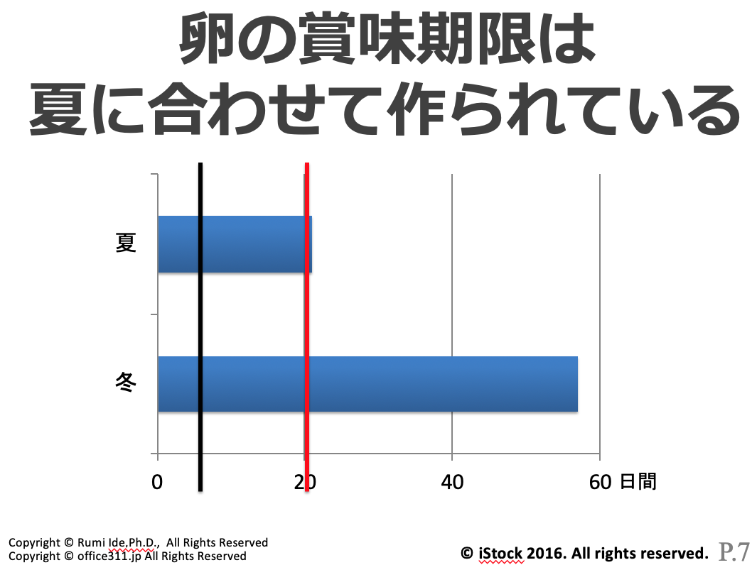 卵の賞味期限切れはいつまで大丈夫？加熱で1ヶ月持つ理由と見分け方
