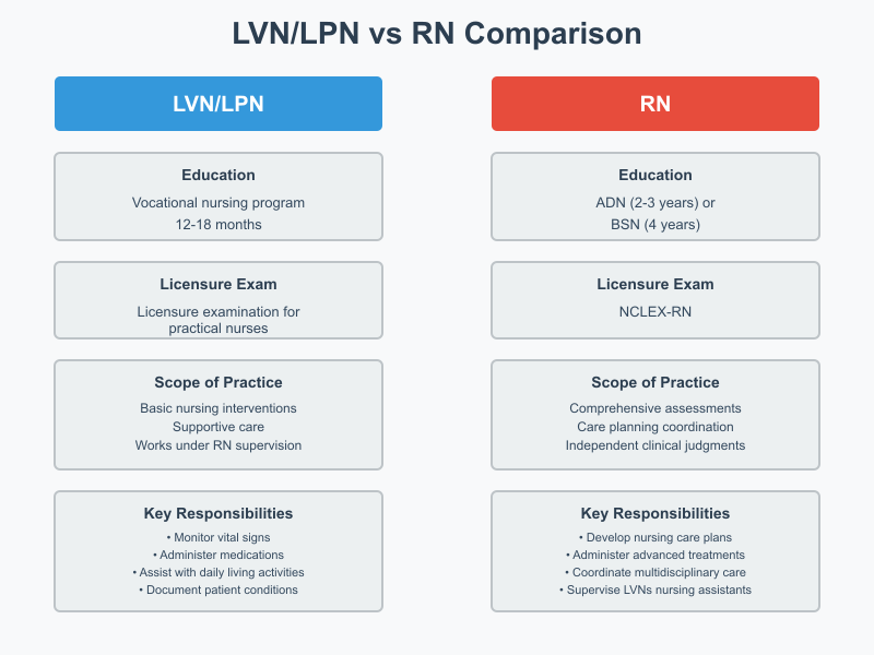 Lpn and Lvn Difference