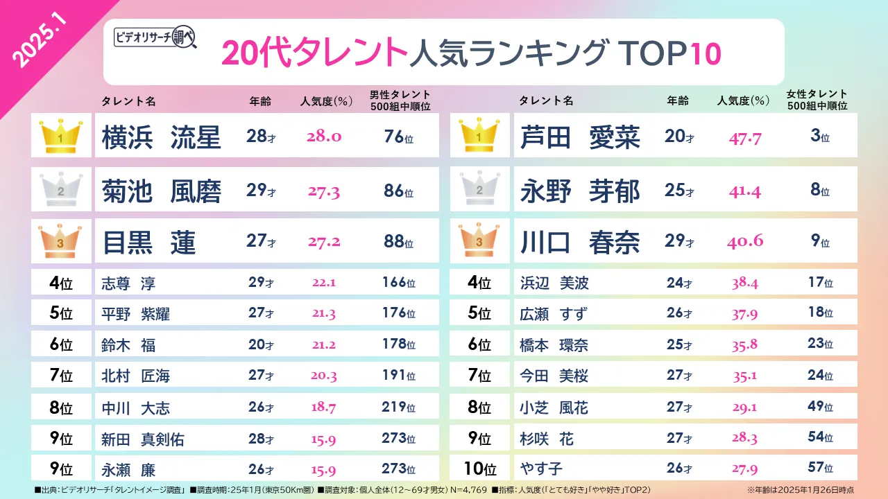 好きな女性芸能人ランキング2026！絶対女王の陥落と新首位の真相