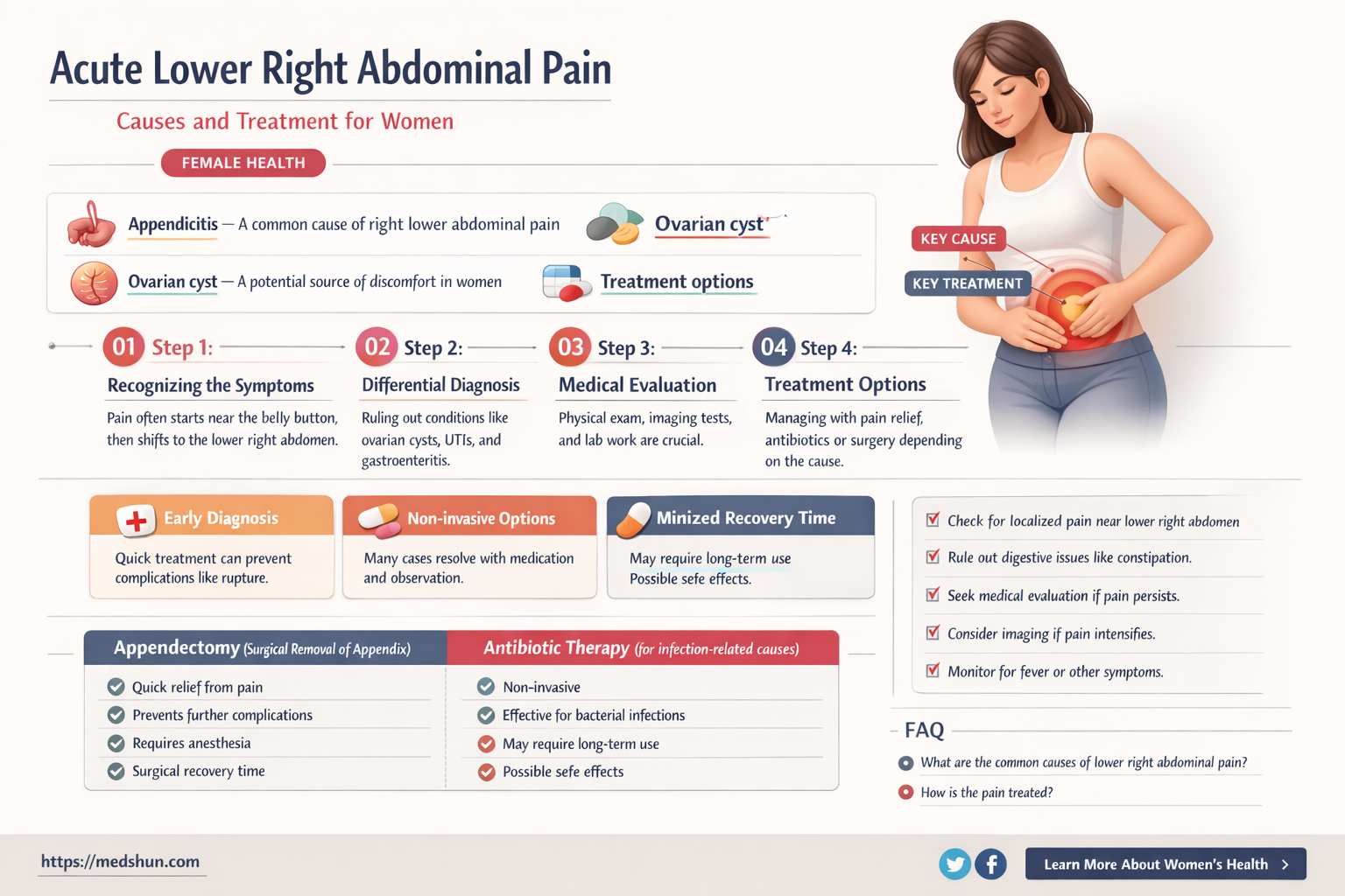 Female Abdominal Pain Lower Right Side