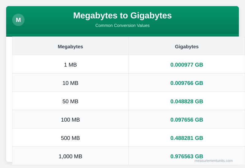 How Many Mb Is a Gigabyte