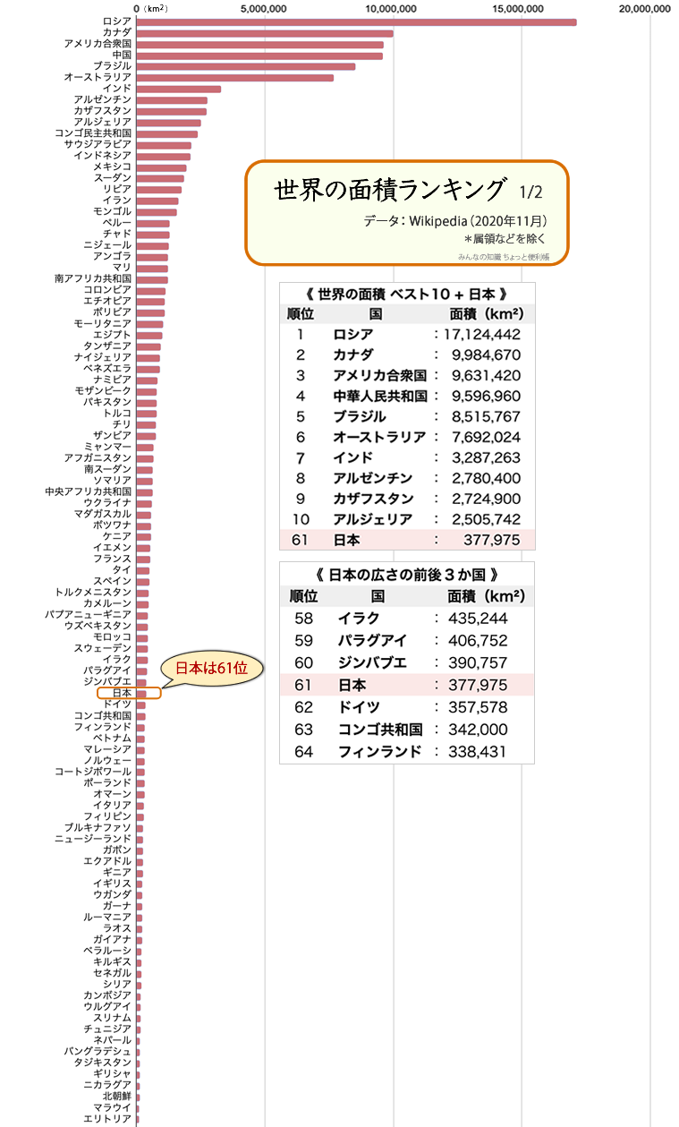 【2026最新】世界の国土面積ランキング！日本は何位？領海を含めた驚きの真相