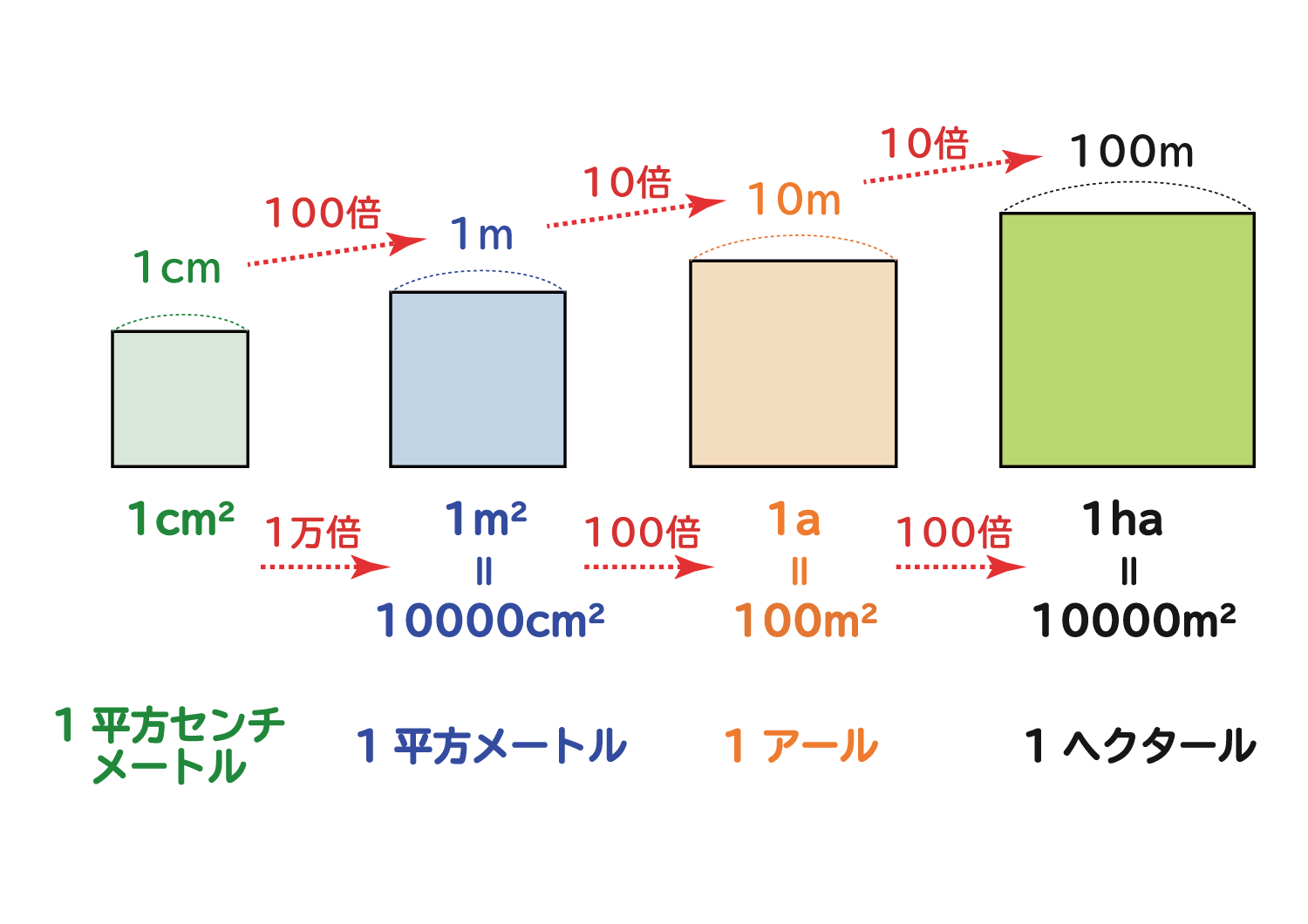 1アールは何平方メートル？坪・畳の換算と広さの例えを徹底解説