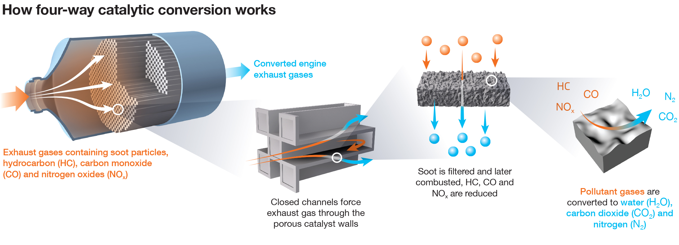 Does Catalytic Carbon Remove Vocs