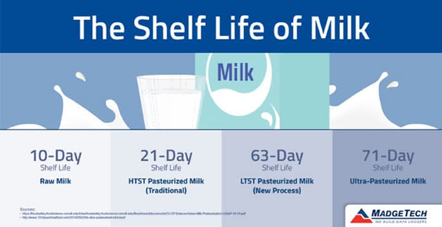 Shelf Life Uht Milk