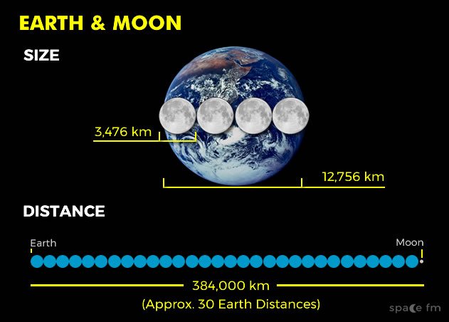 How Many Miles Away from Earth Is the Moon