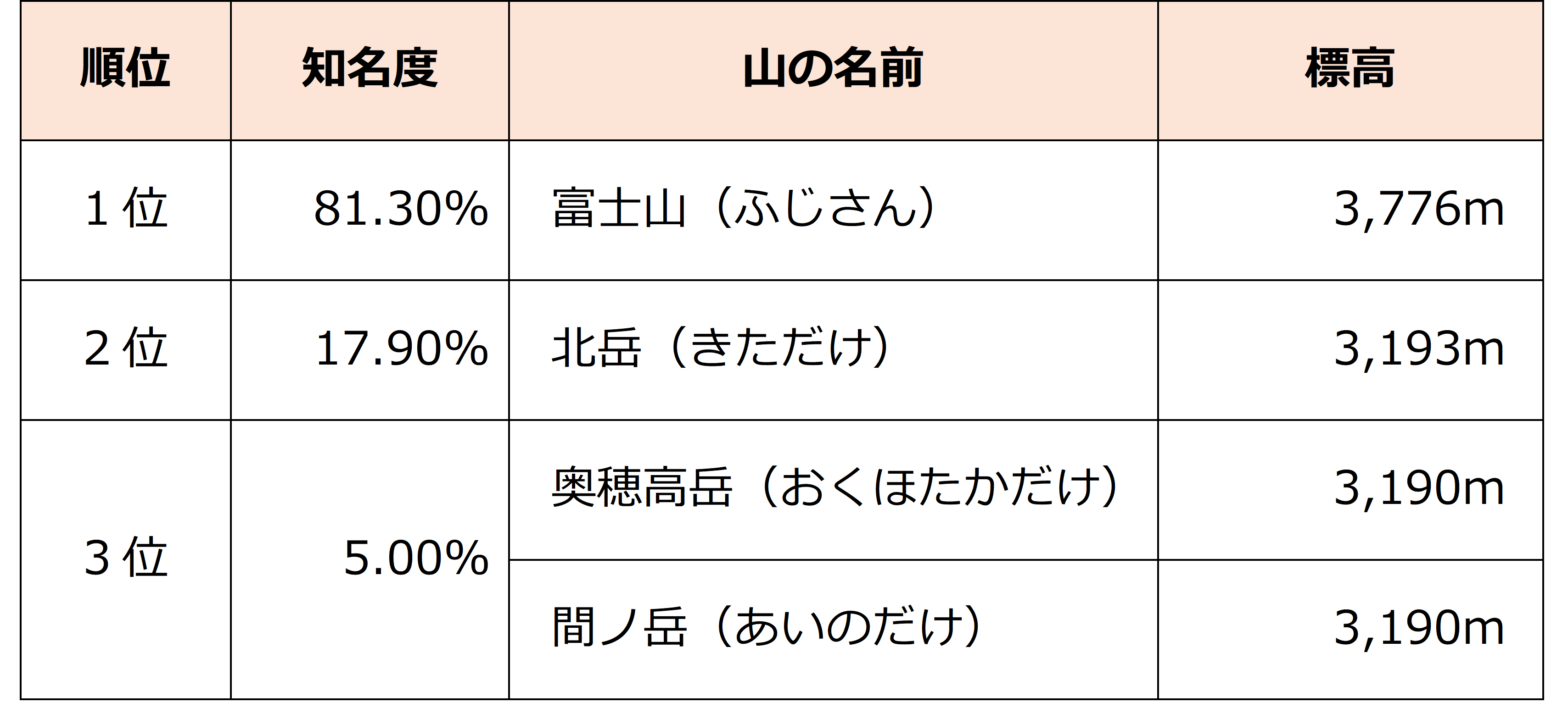 日本の高い山ランキングTop10！2位と3位の標高差に隠された真相