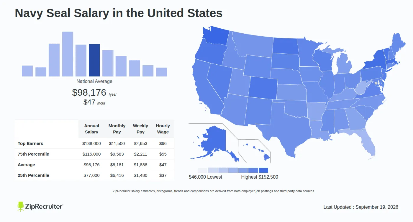 How Much Money Do Navy Seals Make