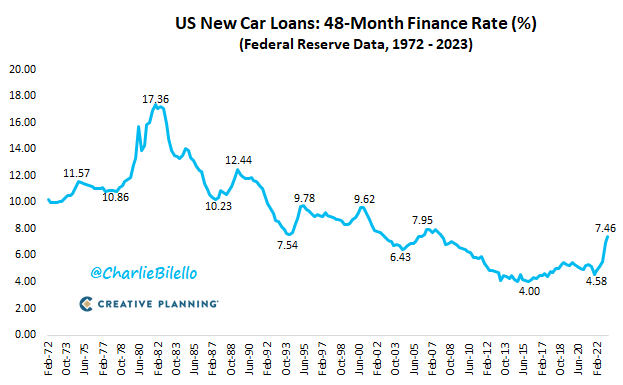 Best New Car Finance Rates
