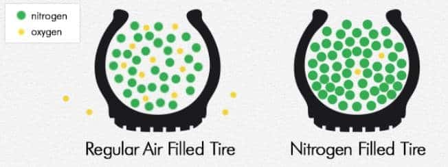 Can You Put Air in Nitrogen Filled Tires