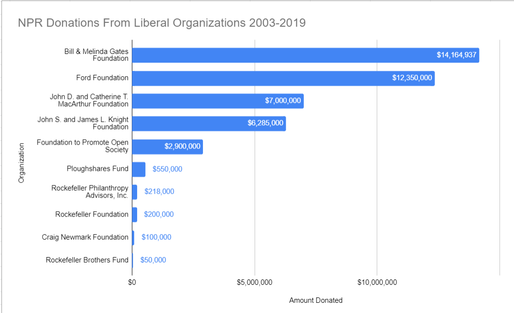 Is Npr Liberal or Conservative