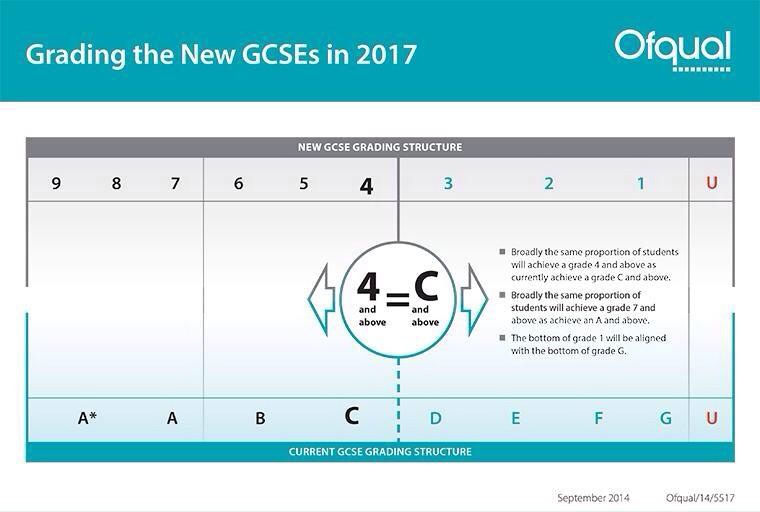 What Are the Grades for Gcses