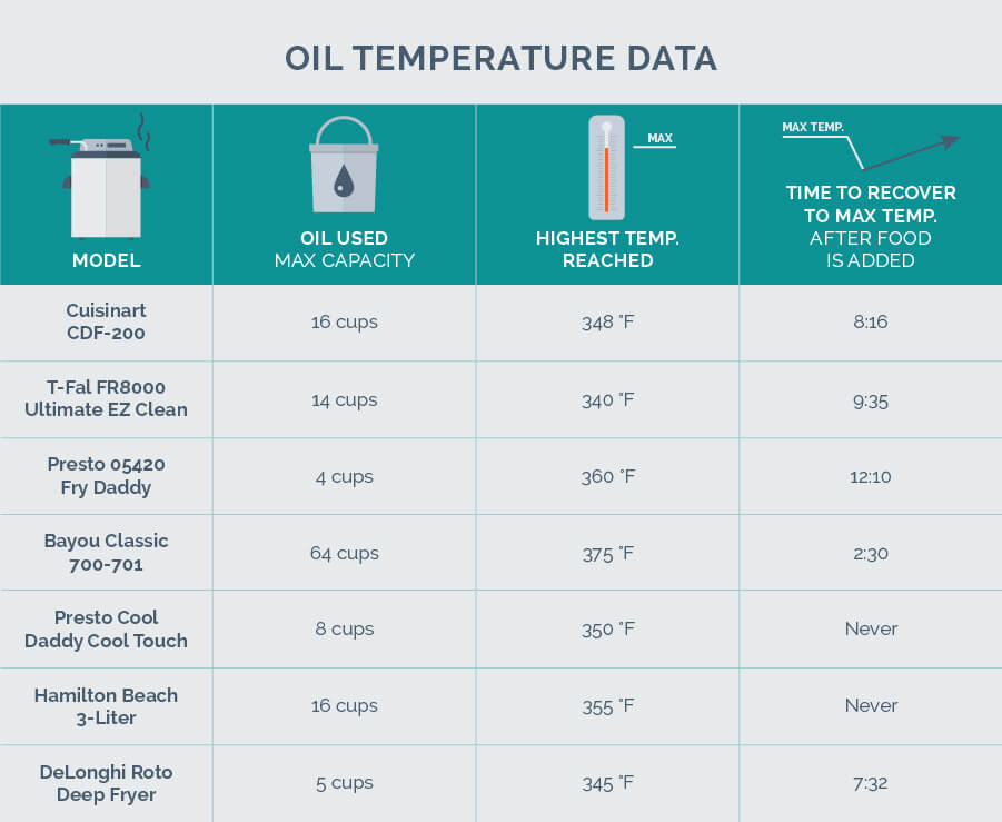 Deep Fry Oil Temperature