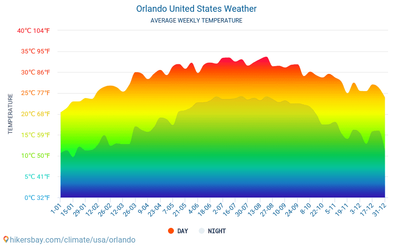 Average Temperature Orlando in November