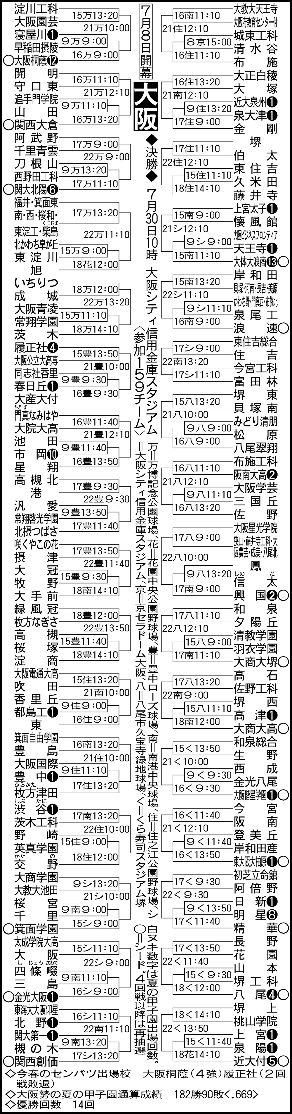 高校野球大阪大会2026日程と組み合わせ！大阪桐蔭・履正社の激闘詳解