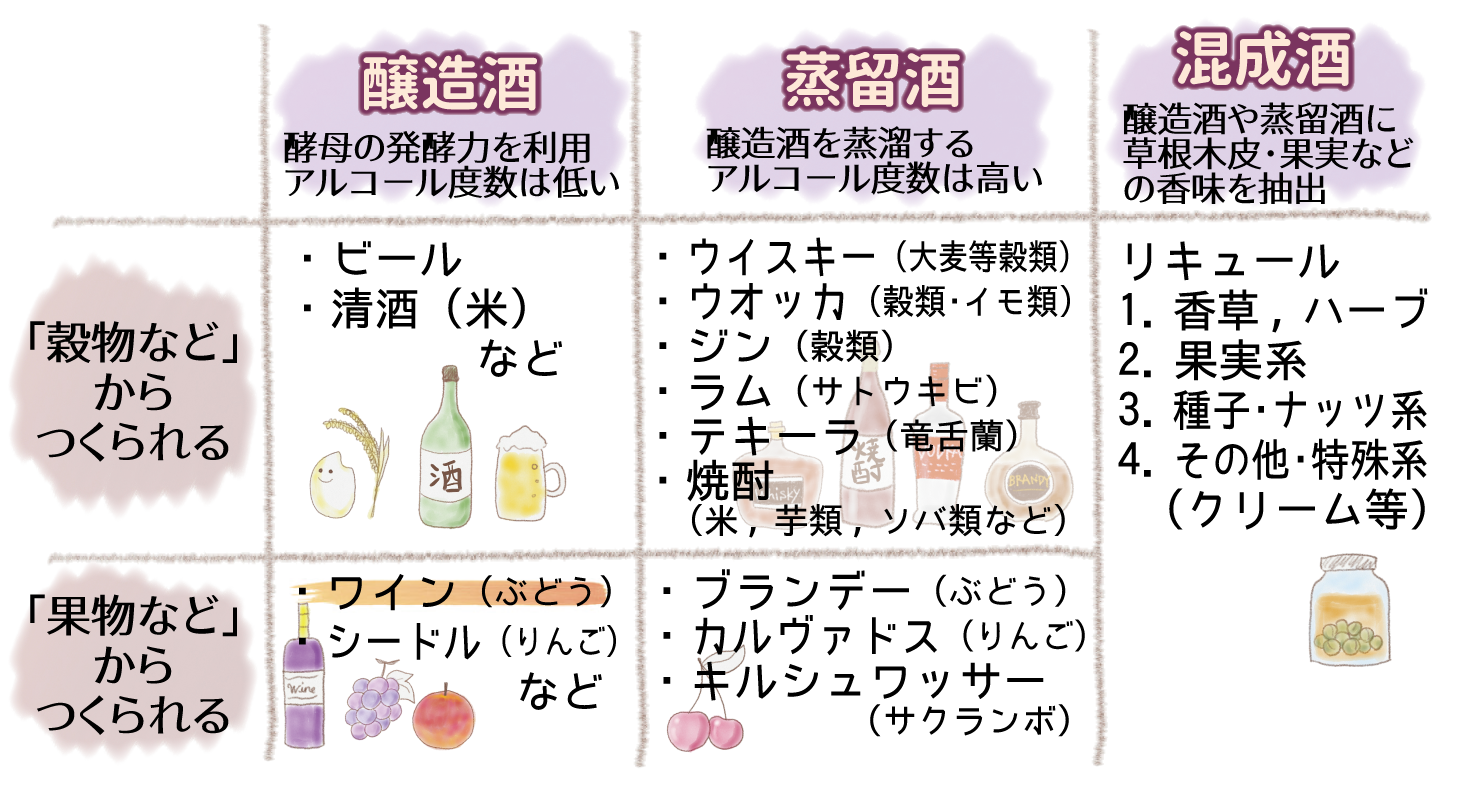 蒸留酒と醸造酒の違いは？太りにくさや二日酔いの真相を徹底比較