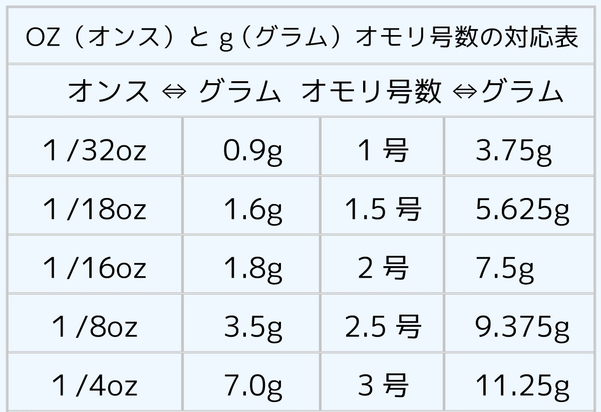 1オンスは何グラム？金や料理で重さが違う理由と換算表を徹底解説