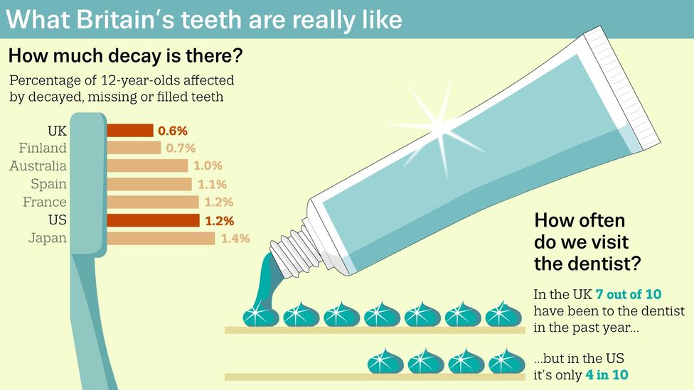 Why Do British Have Bad Teeth