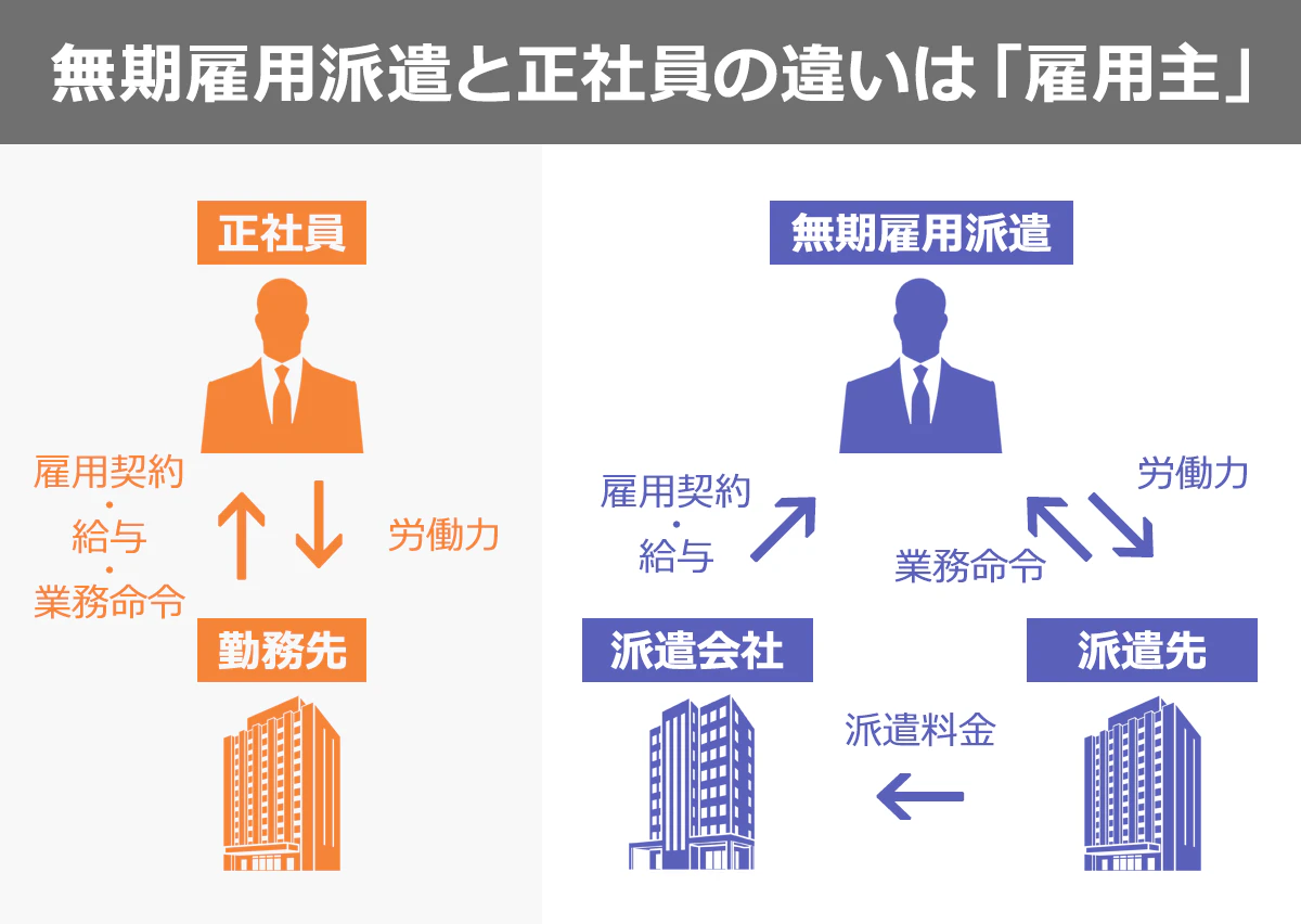 無期雇用派遣は正社員と同じ？2026年の給料格差と罠を徹底検証