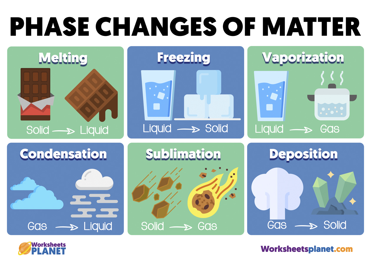 States of Matter and Phase Changes Worksheet